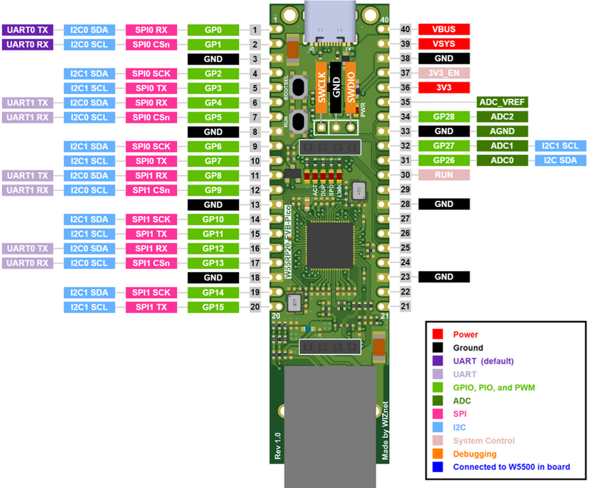 WIZNET-W55RP20-EVB-Pico